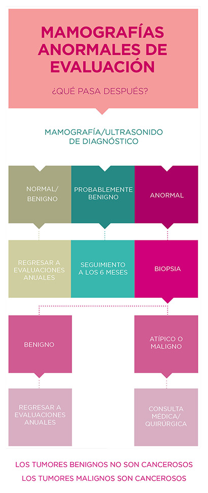 Mamografías anormales de evaluación